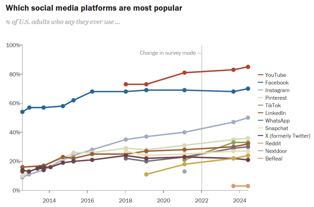 popular social media platforms