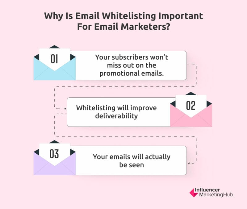 Reasons why email whitelisting important for email marketers