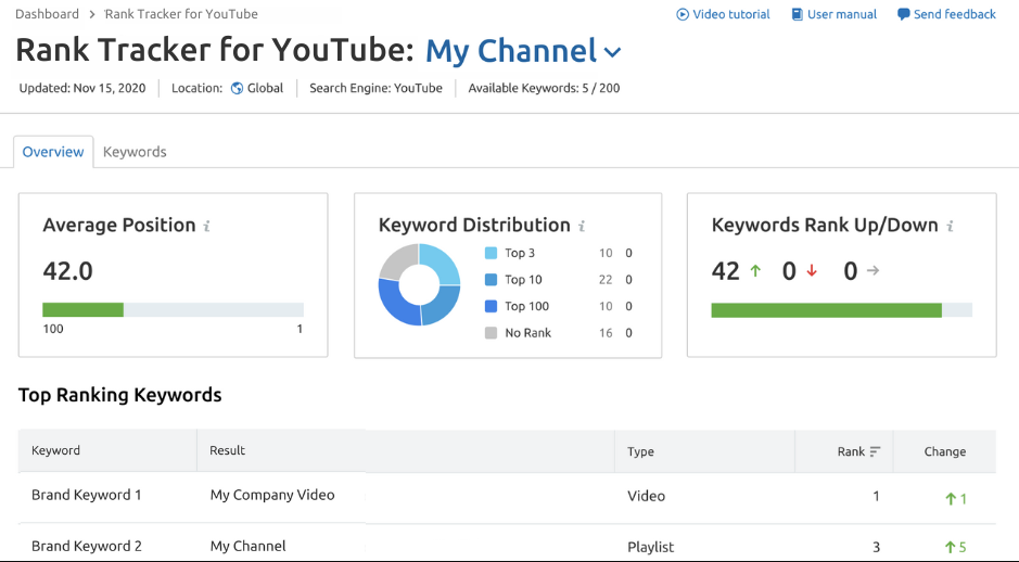 Semrush Rank Tracker YouTube