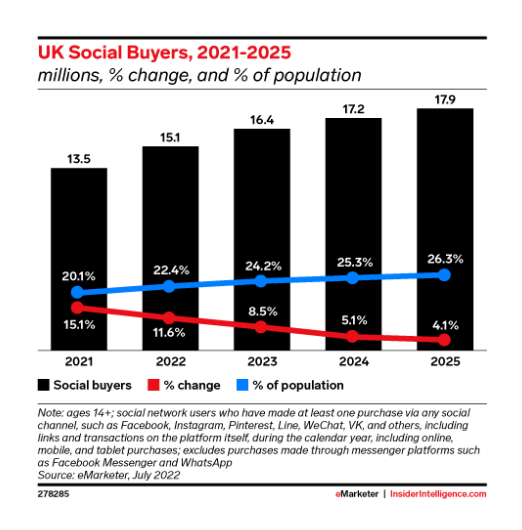 Social Commerce UK