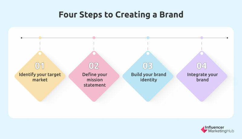 Four steps to creating a brand