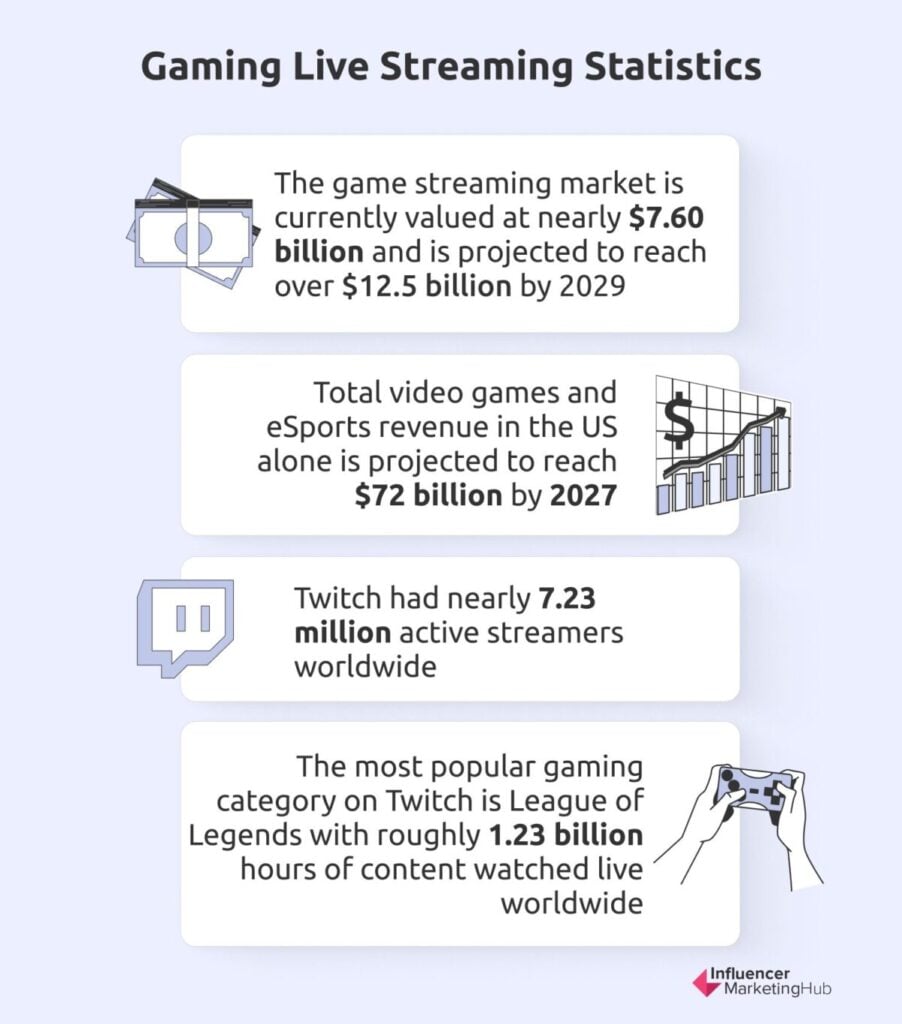 Gaming live streaming statistics