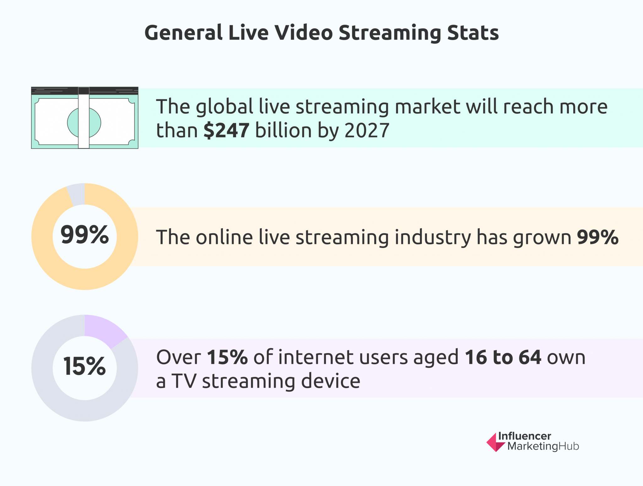 68 Live Streaming Stats to Help You Create New Revenue Streams