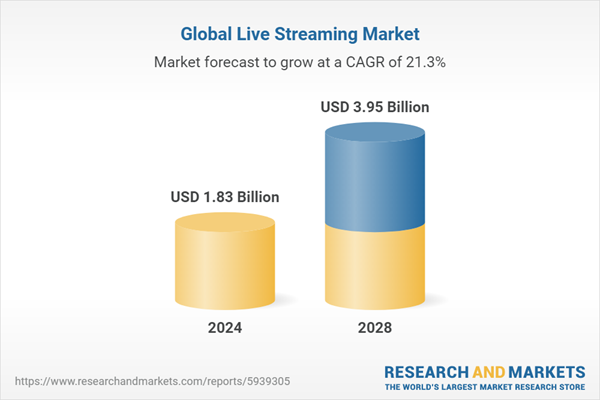 Global live streaming market