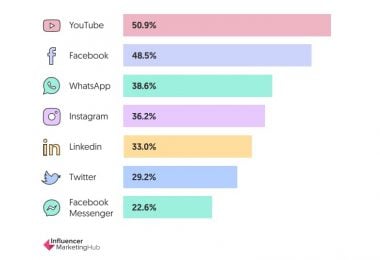 State Of Social Media - Benchmark Report 2021