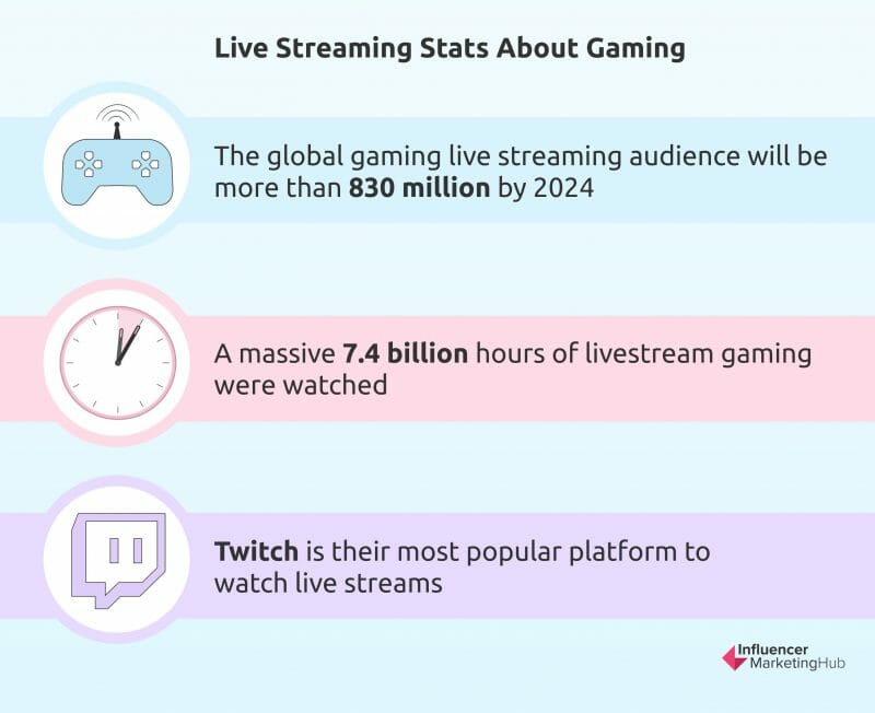 Live Streaming Stats About Gaming