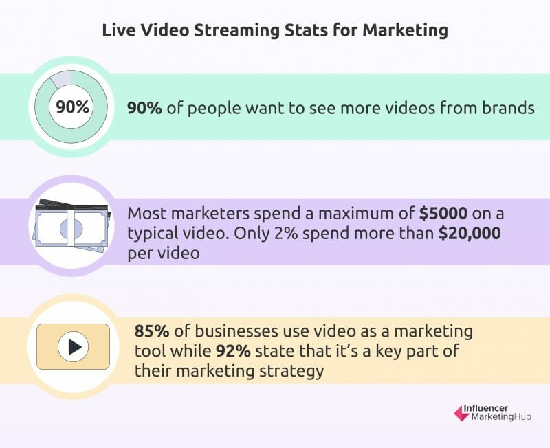 Live Video Streaming Stats for Marketing