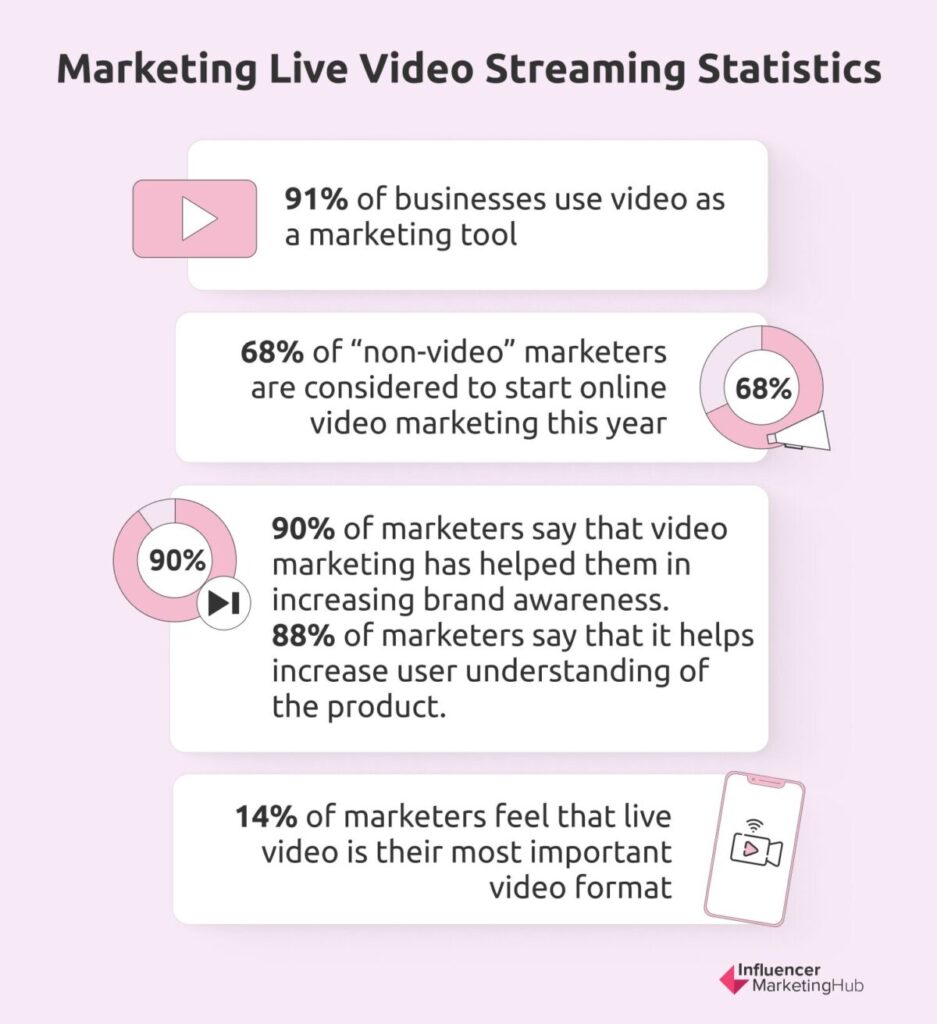 Marketing live video streaming stats