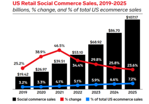 Key Social Commerce Statistics You Should Know in 2023