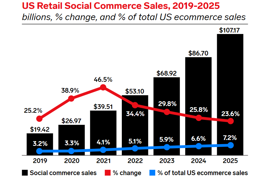 US Retail Social Commerce Sales