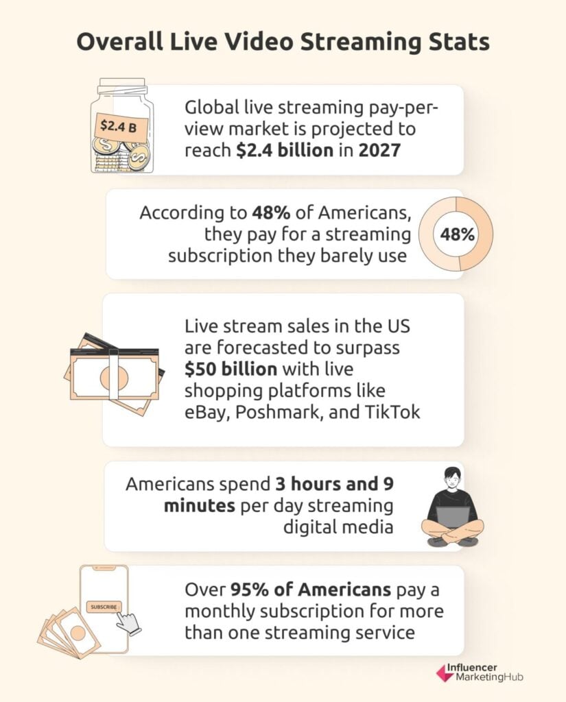 Overall live video streaming stats