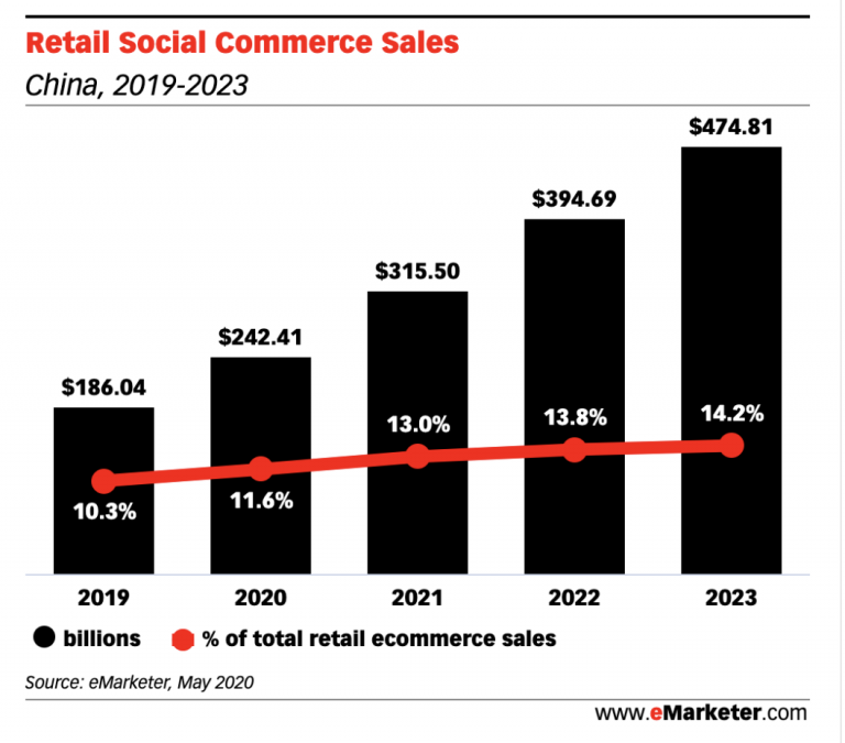Social Commerce Statistics - Users, Revenue & Usage Stats [2022 Updated]