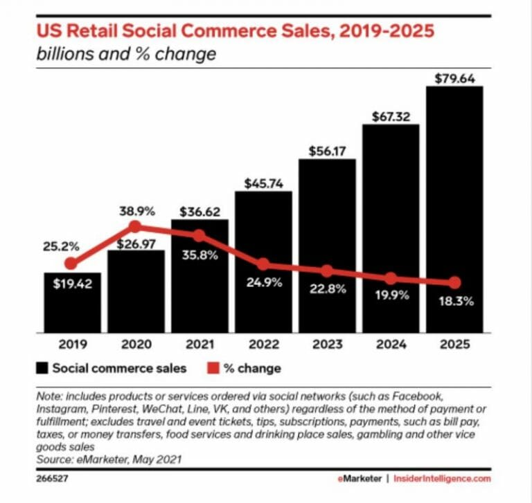 Key Social Commerce Statistics You Should Know in 2023
