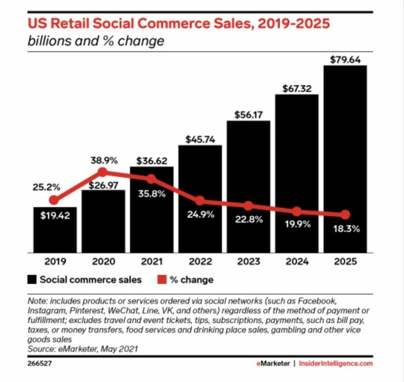 Social Commerce Stat Retail US