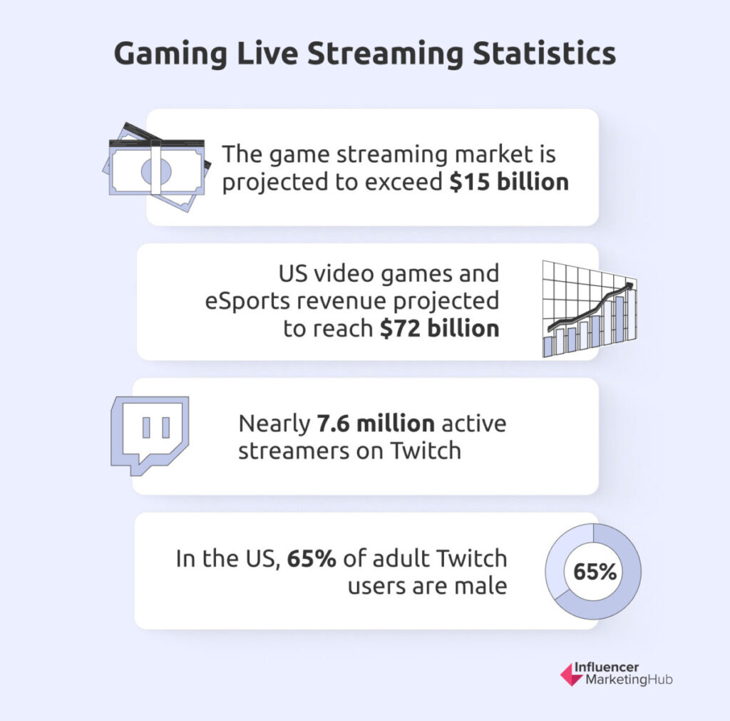 Gaming Live Streaming Stats