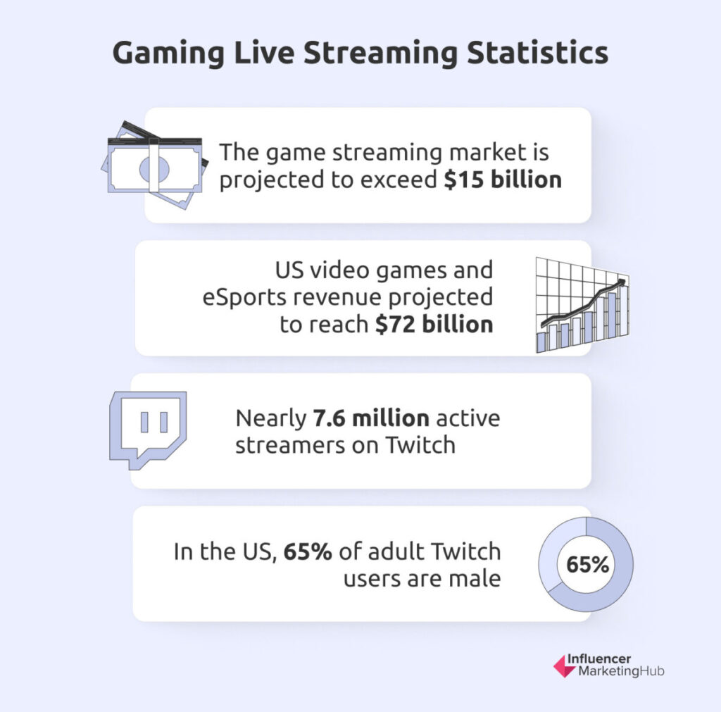 77 Live Streaming Stats to Help You Create New Revenue Streams