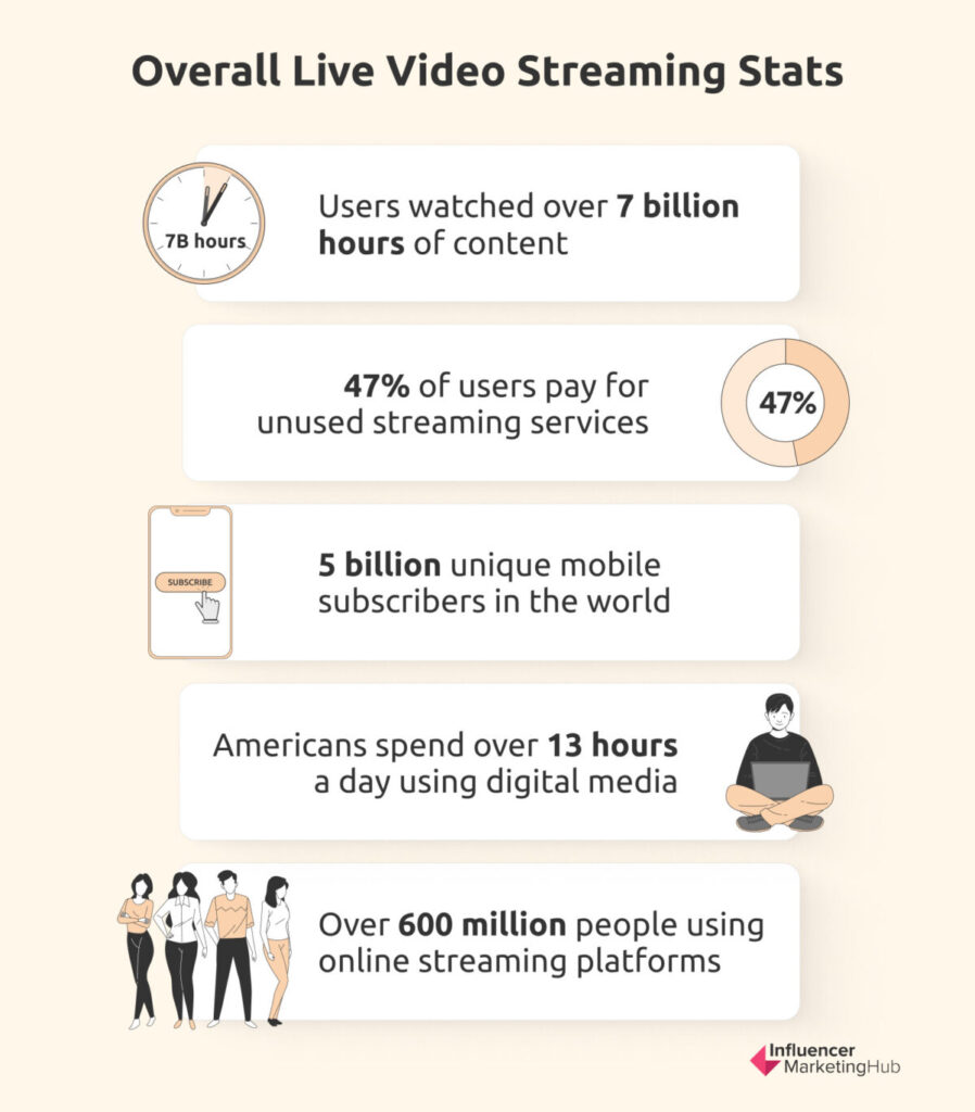 Overall Live Video Streaming Stats