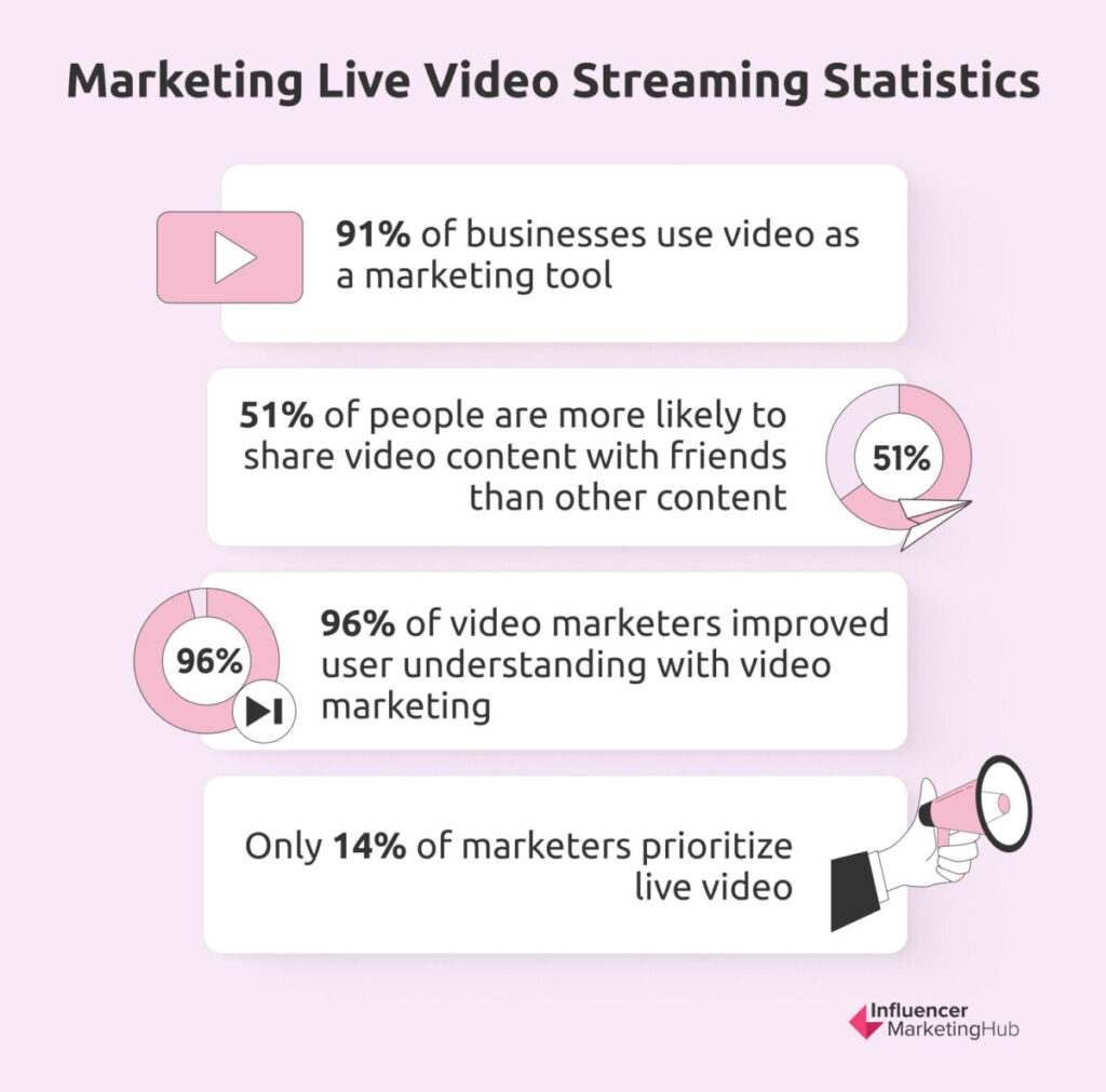 Marketing Live Video Streaming Stats