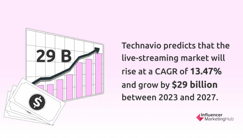 technavio live-streaming stats