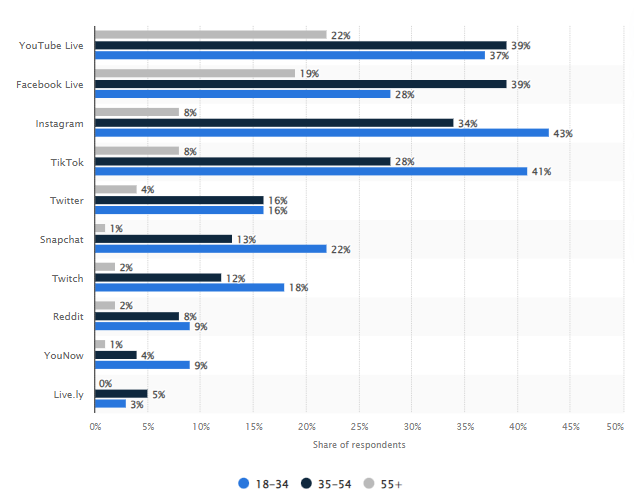 Platforms used to watch live content