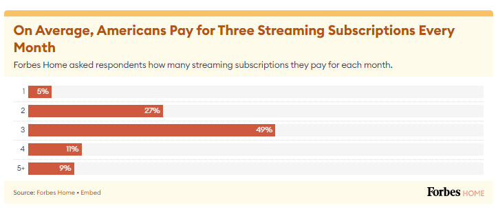 Number of streaming services Americans pay for 