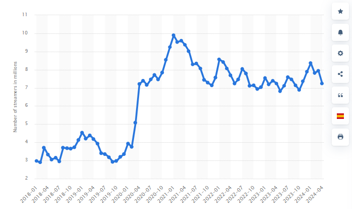 Number of active streamers on Twitch 