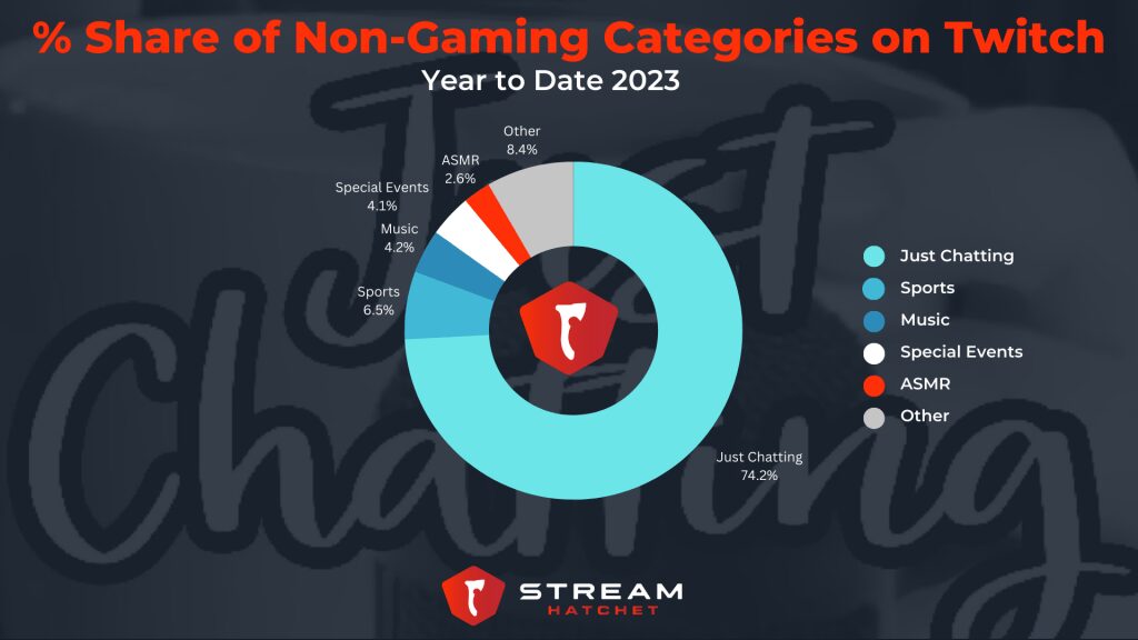 Share of non-gaming categories on Twitch 