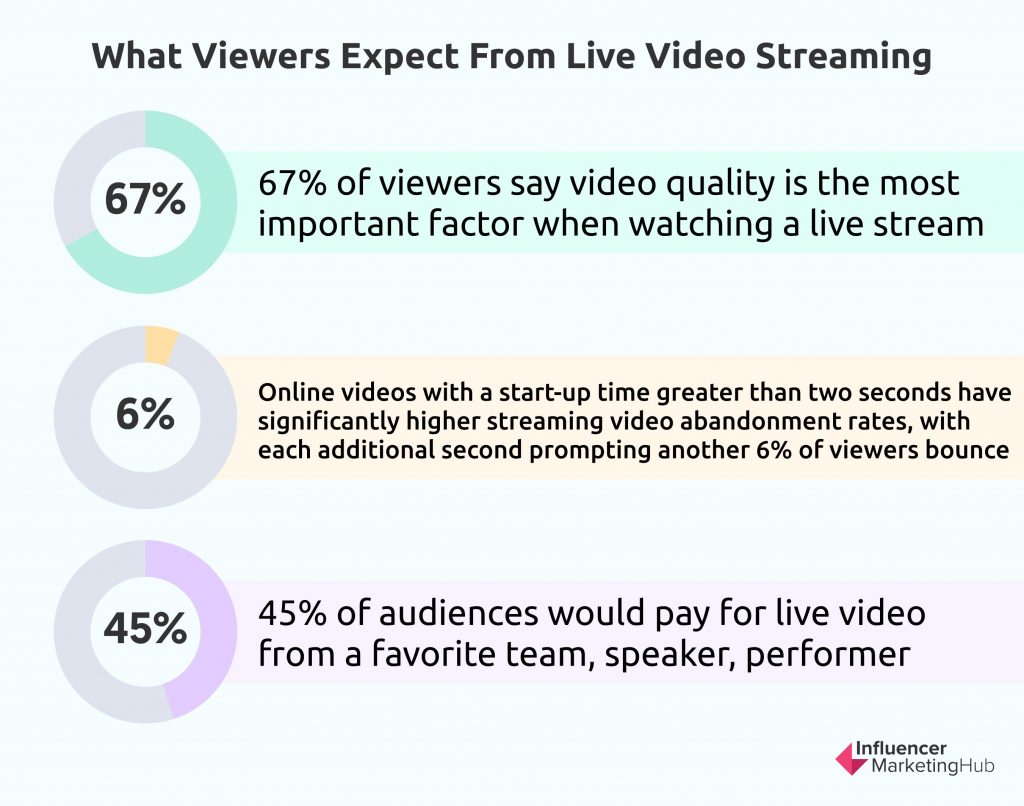 live video streaming statistics