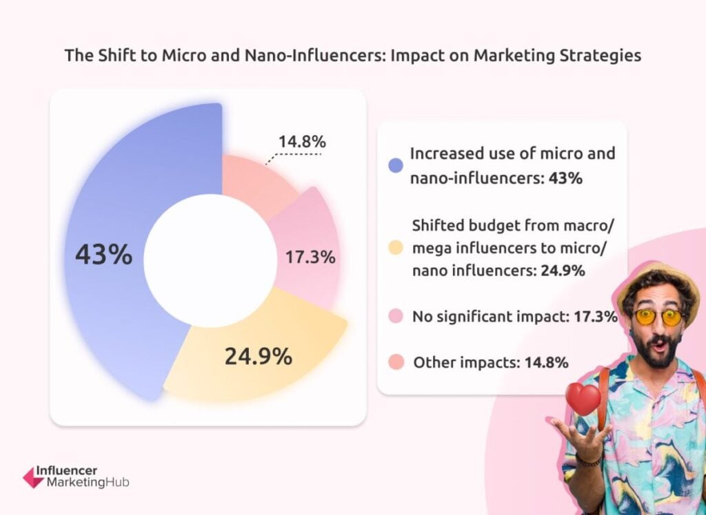 Micro-Influencers Future Influencer Marketing