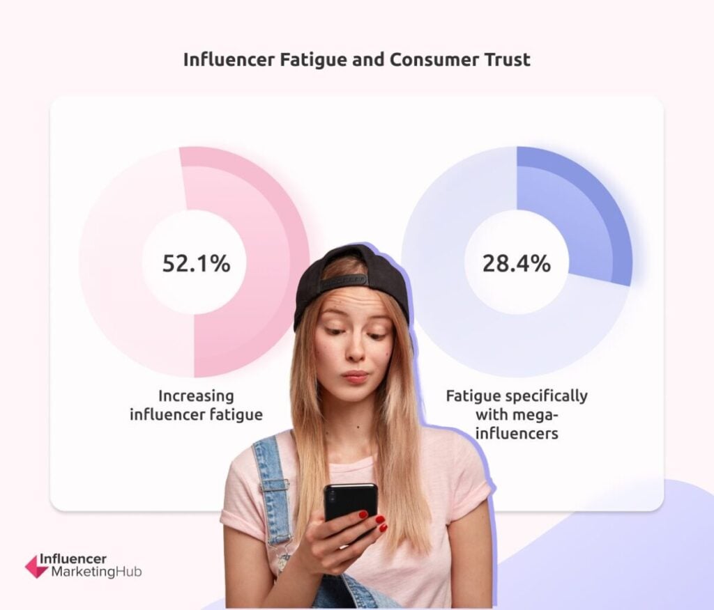 influencers fatigue consumer trust