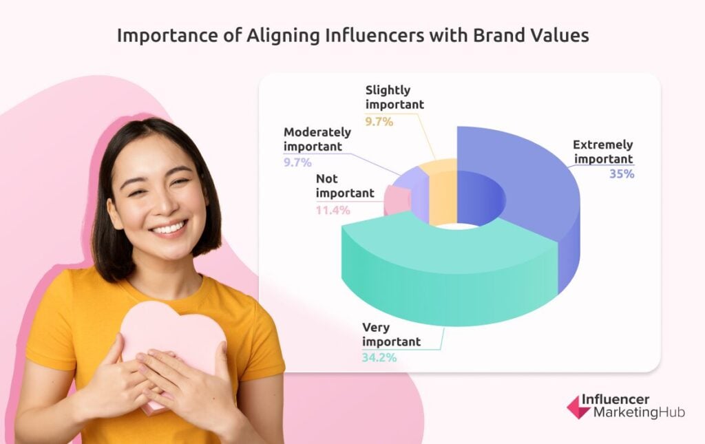 Influencers Brand Values