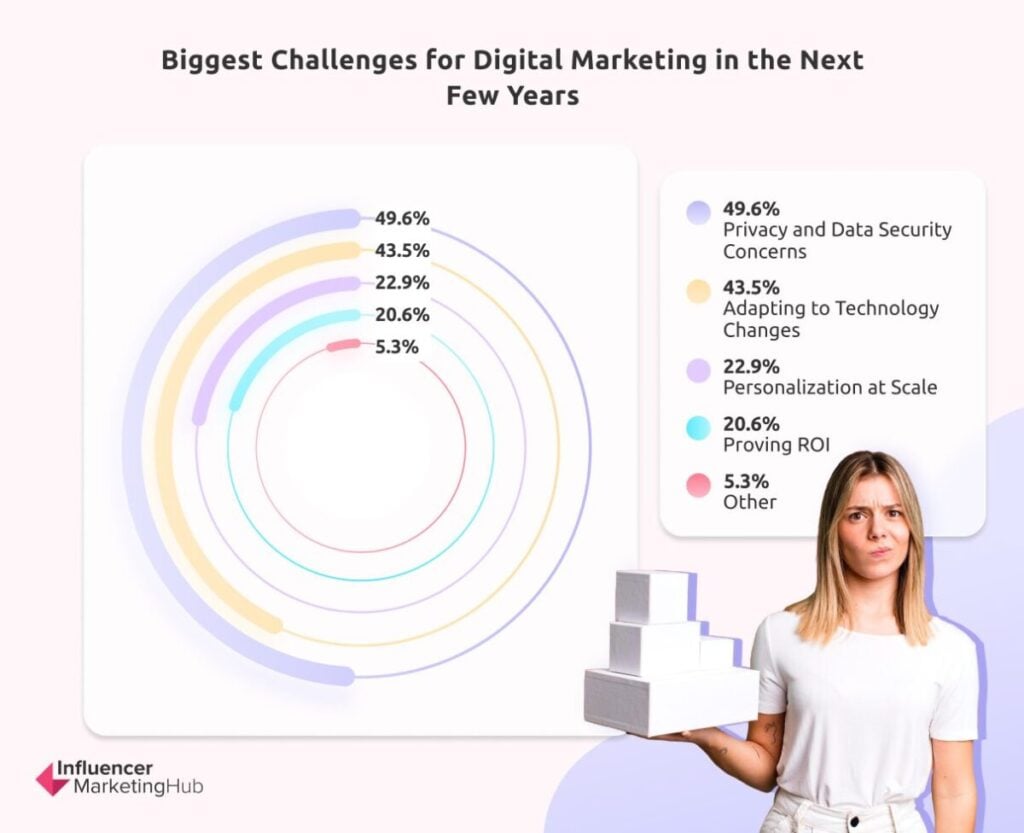 Challenges Digital Marketing