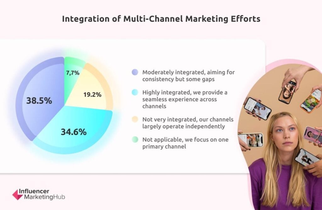 integration multi-channel marketing