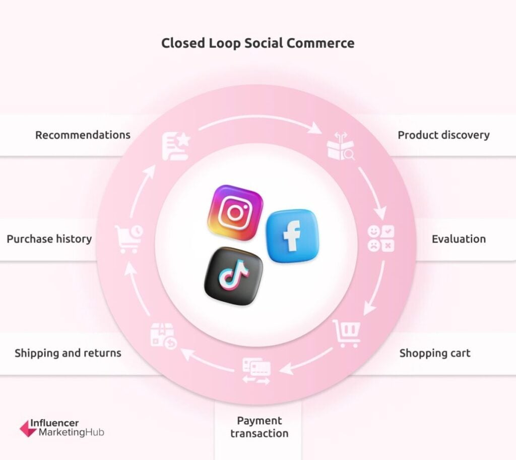 close-loop social commerce