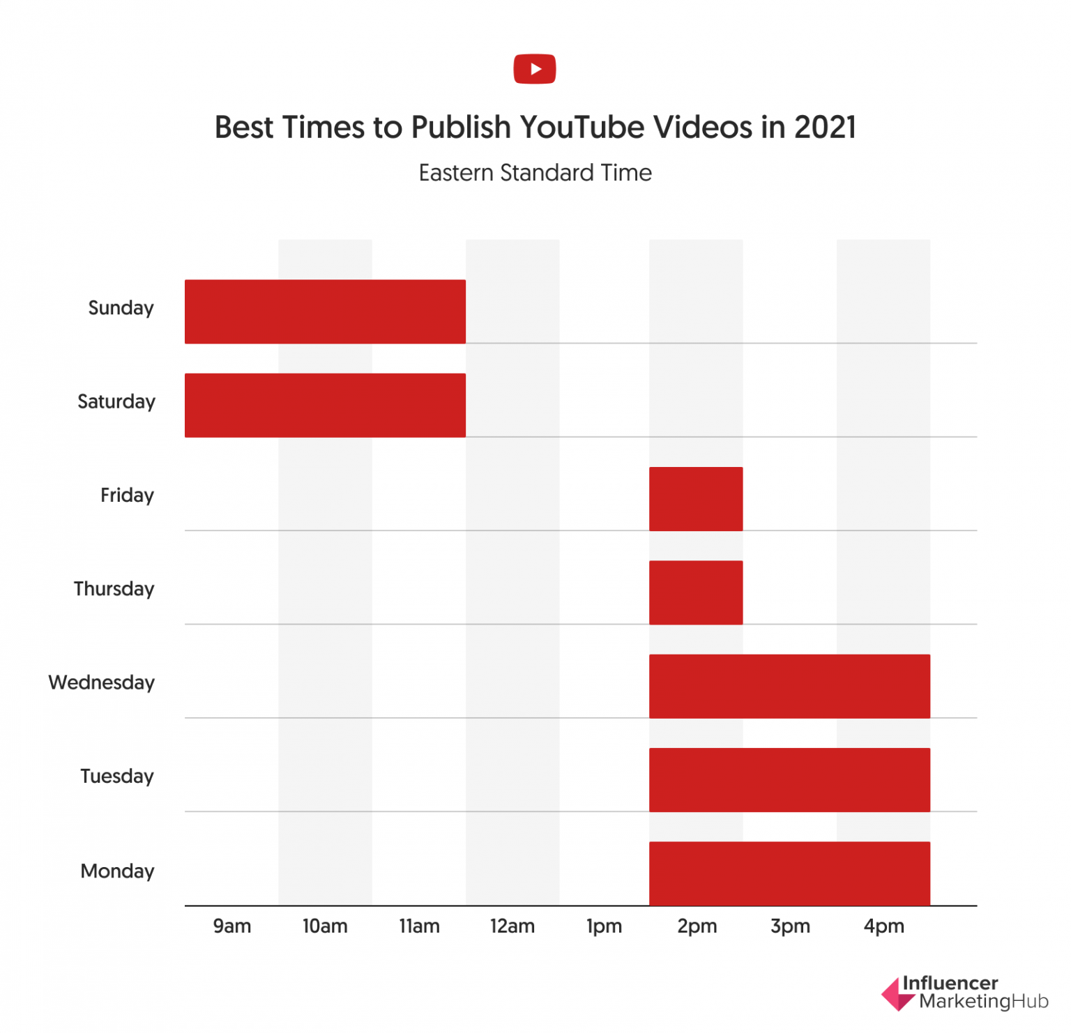 Best Times to Publish YouTube Videos in 2022