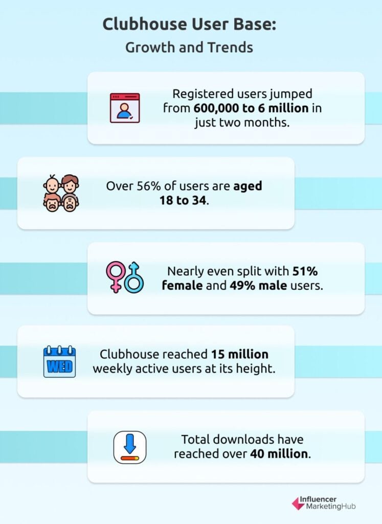 Clubhouse User Base: Growth Trends