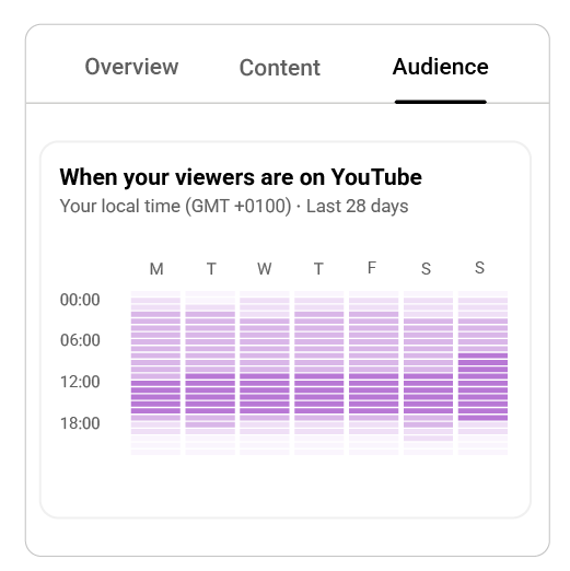 When your viewers are on YouTube - Best Times to Publish on YouTube