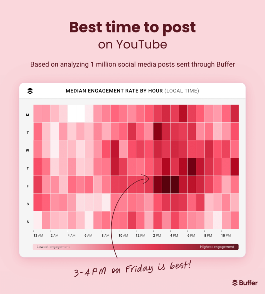 Best times to post on YouTube