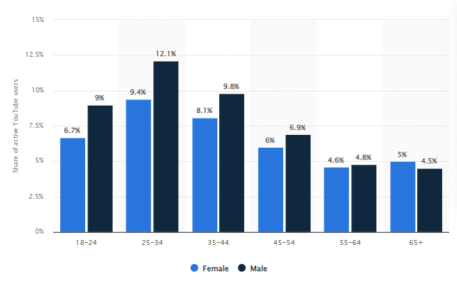 YouTube users gender age - Best Times to Publish YouTube