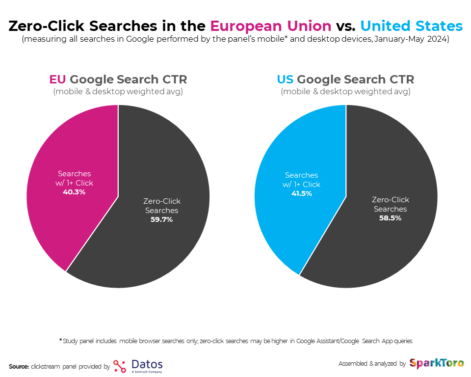 Zero-Click Search