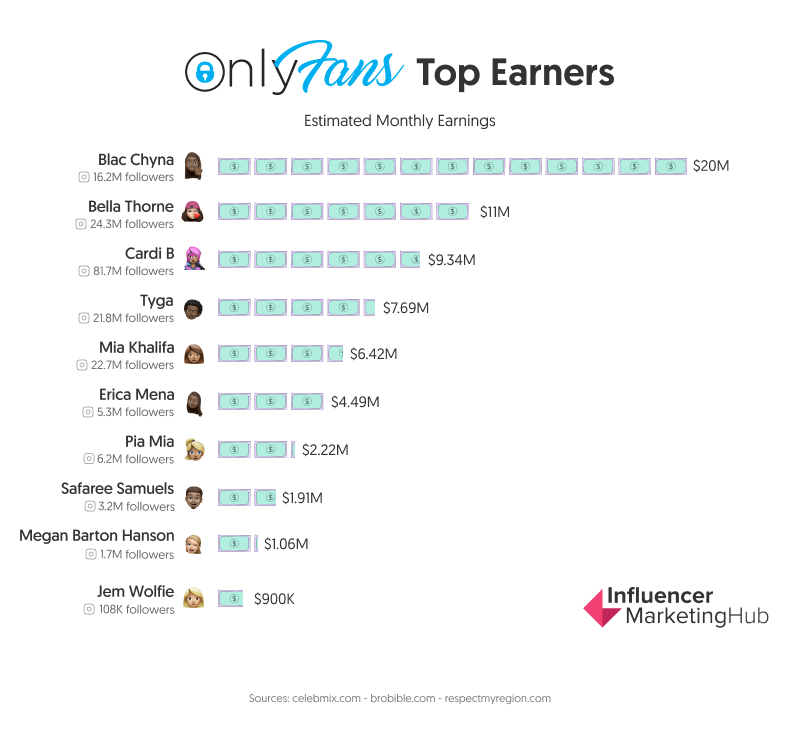 Vip Top Onlyfans Earners Chart 2021