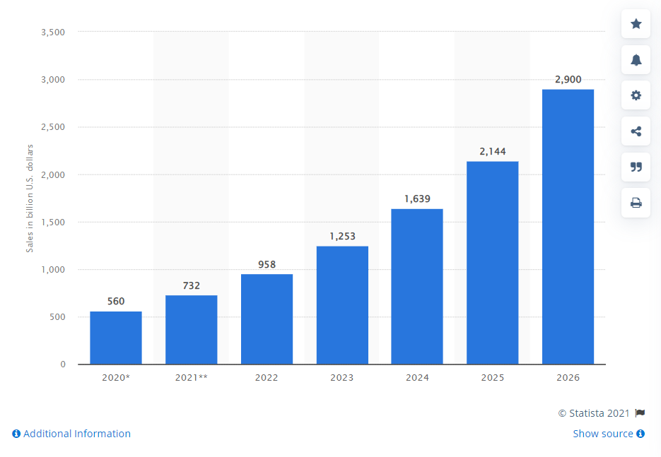 social commerce sales worldwide stats