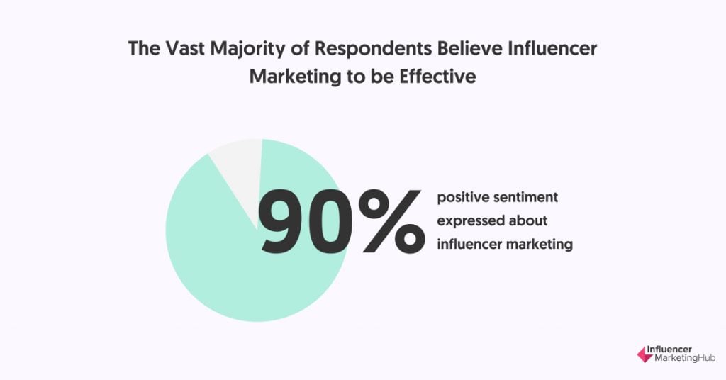 The Vast Majority of Respondents Believe Influencer Marketing to be Effective