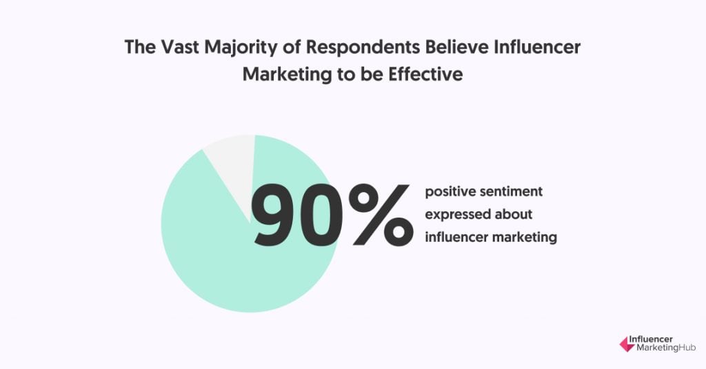 What Is Influencer Marketing? An Industry on the Rise · Babson