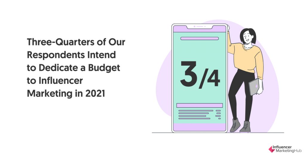 Three-Quarters of Our Respondents Intend to Dedicate a Budget to Influencer Marketing in 2021