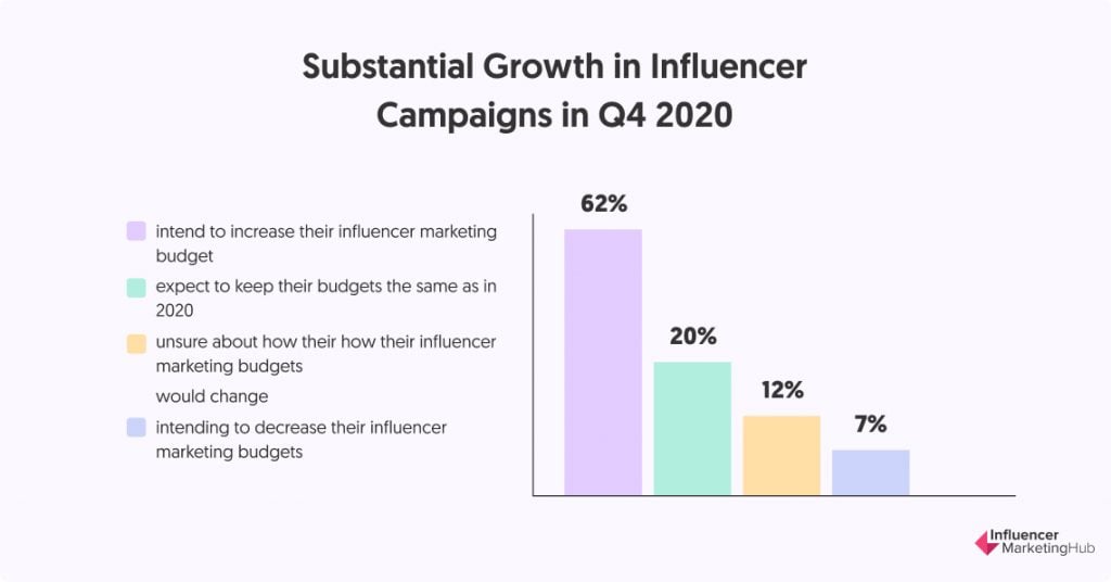 substantial growth in influencer campaigns