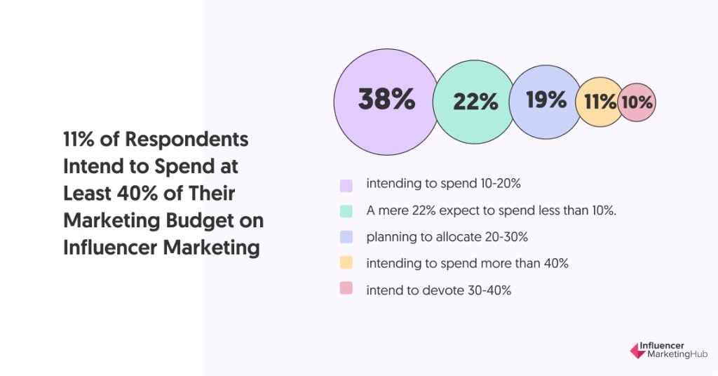 11% of Respondents Intend to Spend at Least 40% of Their Marketing Budget on Influencer Marketing