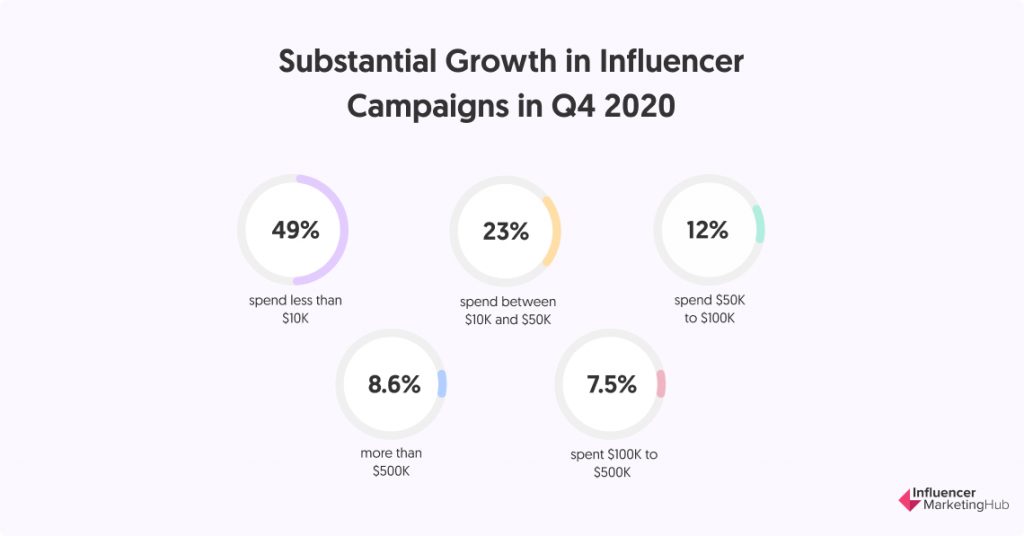 substantial growth in influencer campaigns
