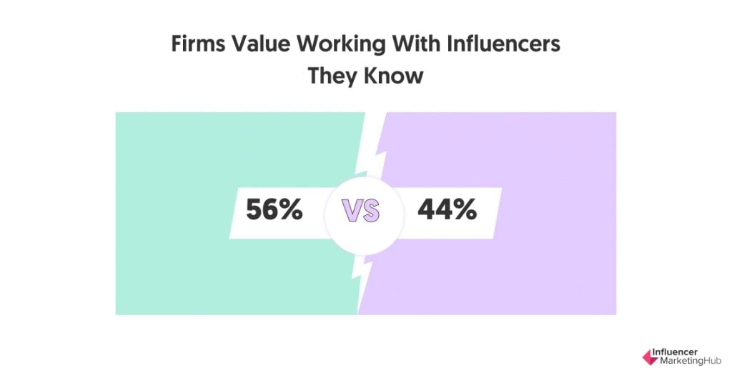 Firms Value Working With Influencers They Know
