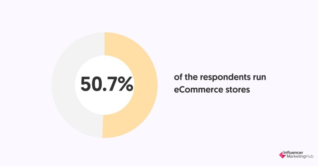 About Half of the Firms Working With Influencers Operate eCommerce Stores